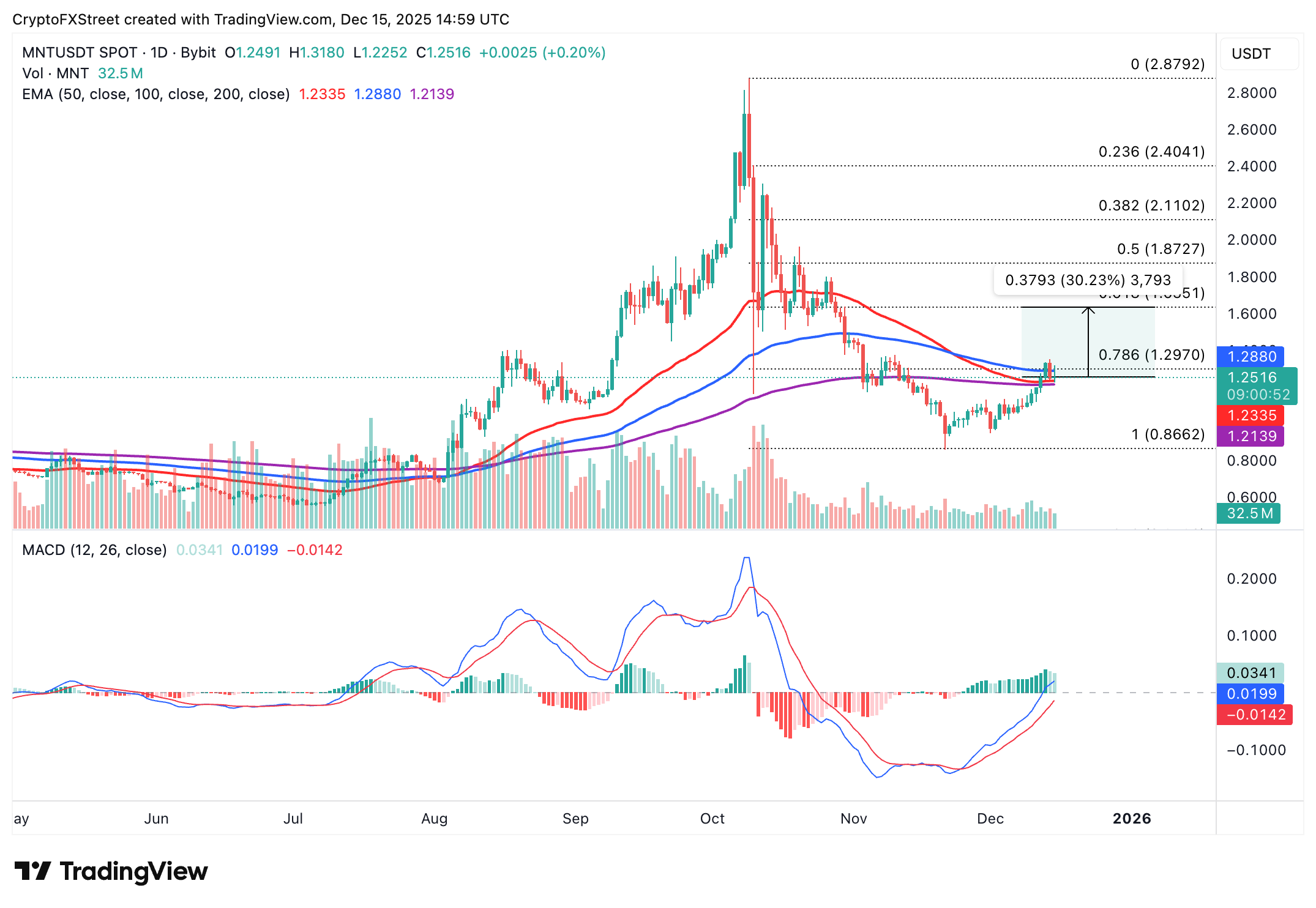 Mantle Price Forecast: MNT eyes 30% recovery after Ethereum staking software upgrade