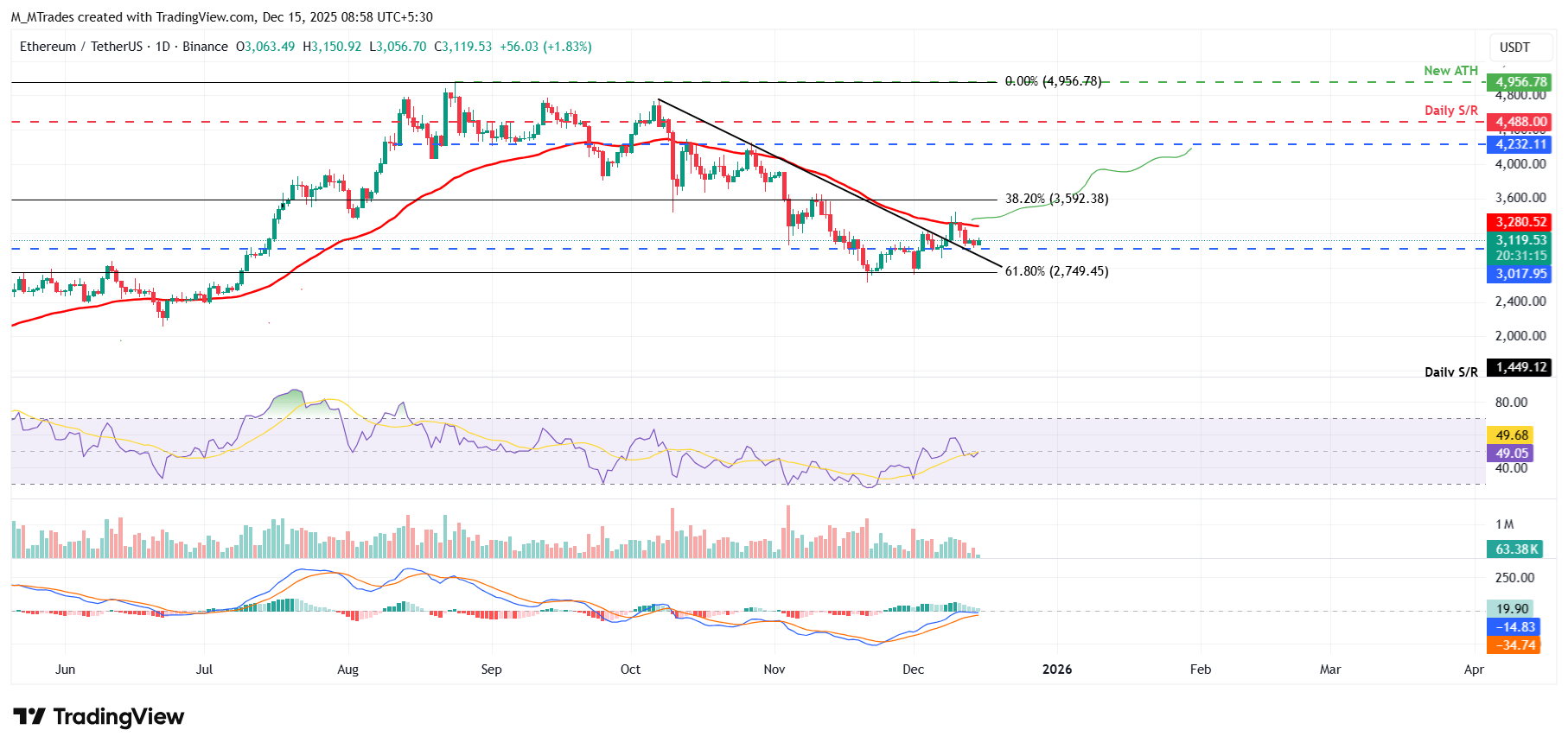 Top 3 Price Prediction: Bitcoin, Ethereum, Ripple – BTC, ETH and XRP face pressure near key technical barriers