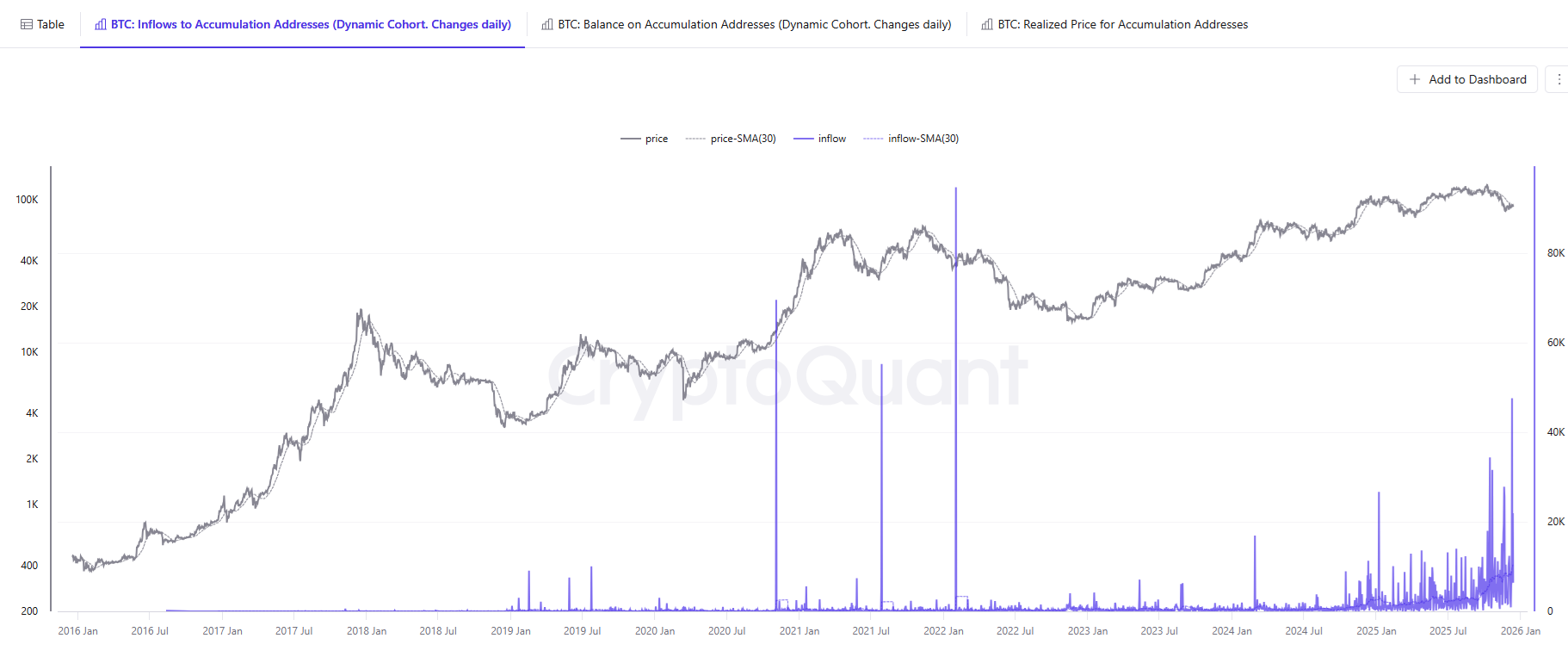 Wholecoiner activity on Binance shows signs of slowing
