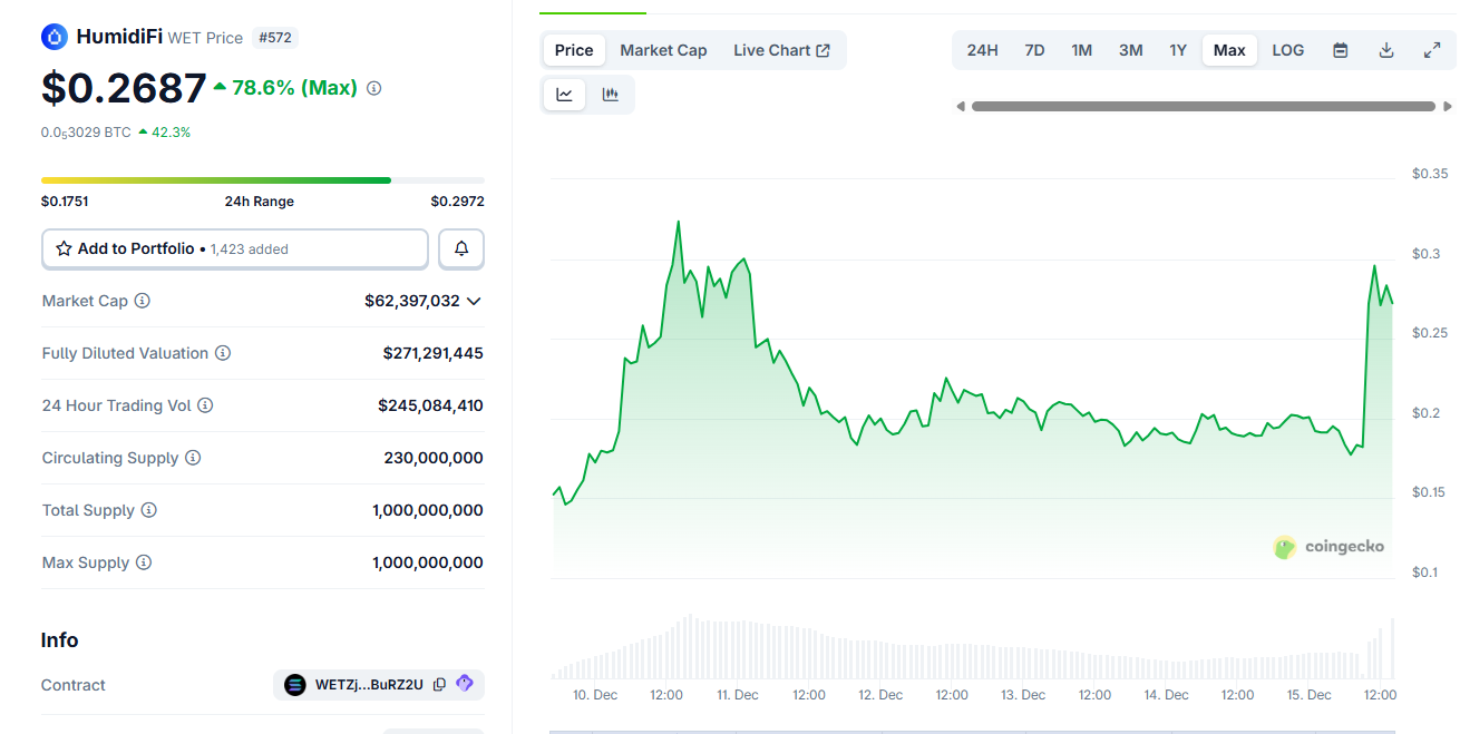 HumidiFi's WET token rides Upbit, Bithumb listings in new rally