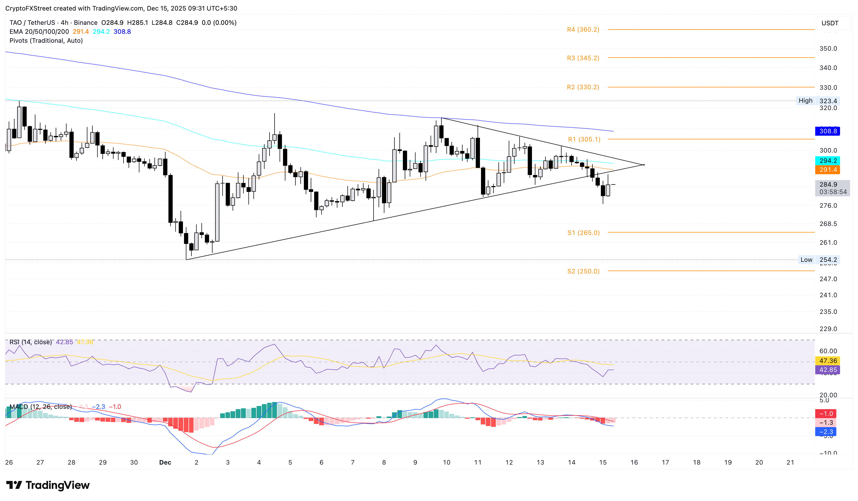 Bittensor price forecast: TAO faces bearish pressure ahead of halving event