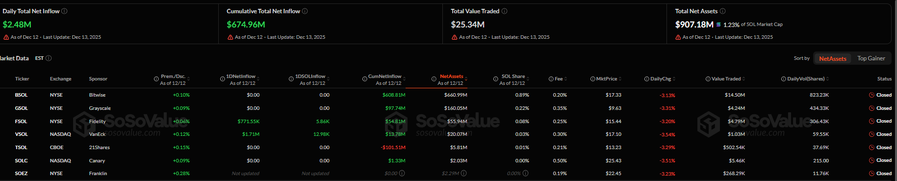 Solana Price Forecast: SOL consolidates as spot ETF inflows near  billion signal institutional dip-buying