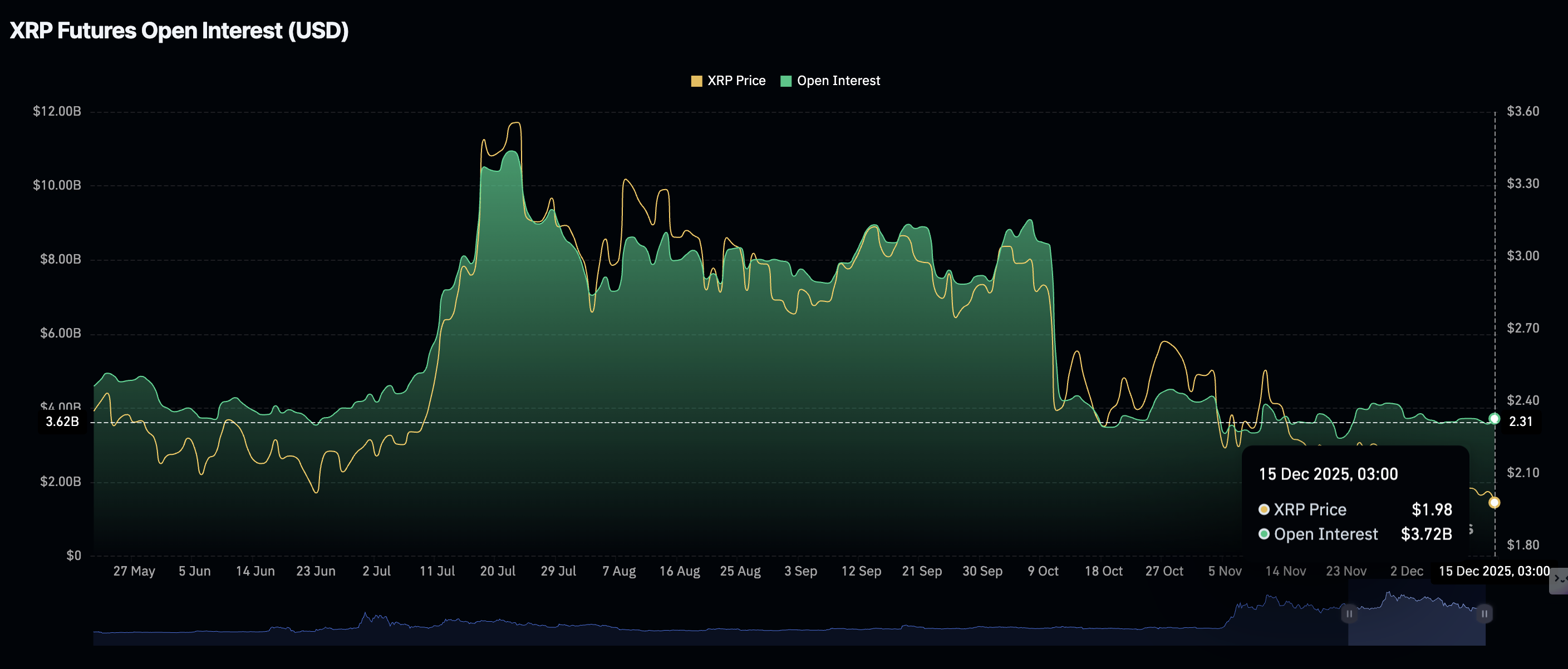 Crypto Today: Bitcoin, Ethereum, XRP trade under pressure amid mixed retail and technical signals