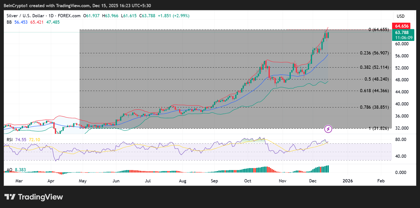 Top 3 Price Predictions: Bitcoin, Gold, and Silver Signal a High-Stakes Turning Point