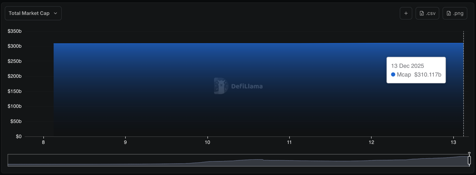 Stablecoin market climbs to 0.117 billion