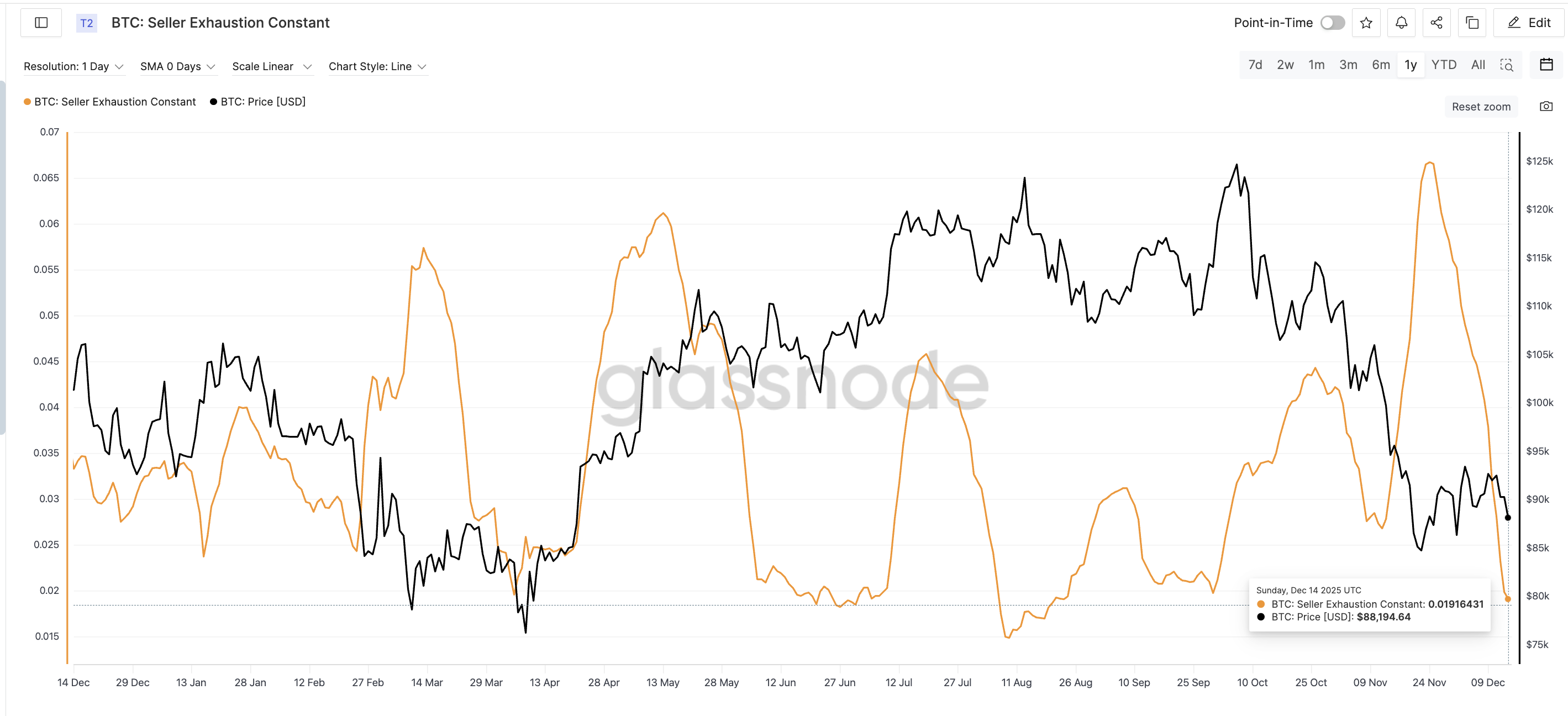 Bitcoin Loses Whale Support? Yet History Shows the Price Can Still Rise