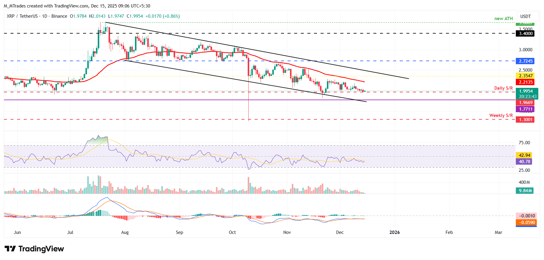 Top 3 Price Prediction: Bitcoin, Ethereum, Ripple – BTC, ETH and XRP face pressure near key technical barriers