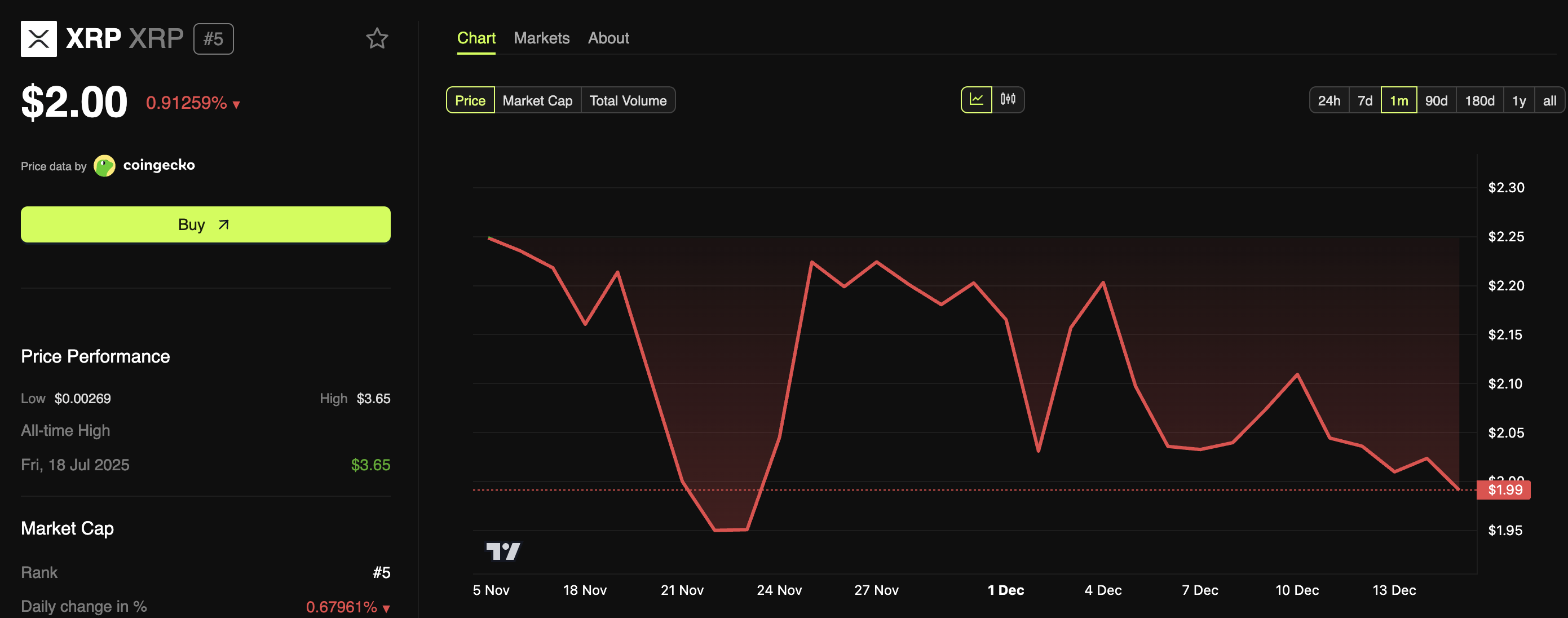 XRP ETFs Top Billion in Assets as Steady Inflows Set Stage for Billion Boom XRP ETFs Top Billion in Assets as Steady Inflows Set Stage for Billion Boom
