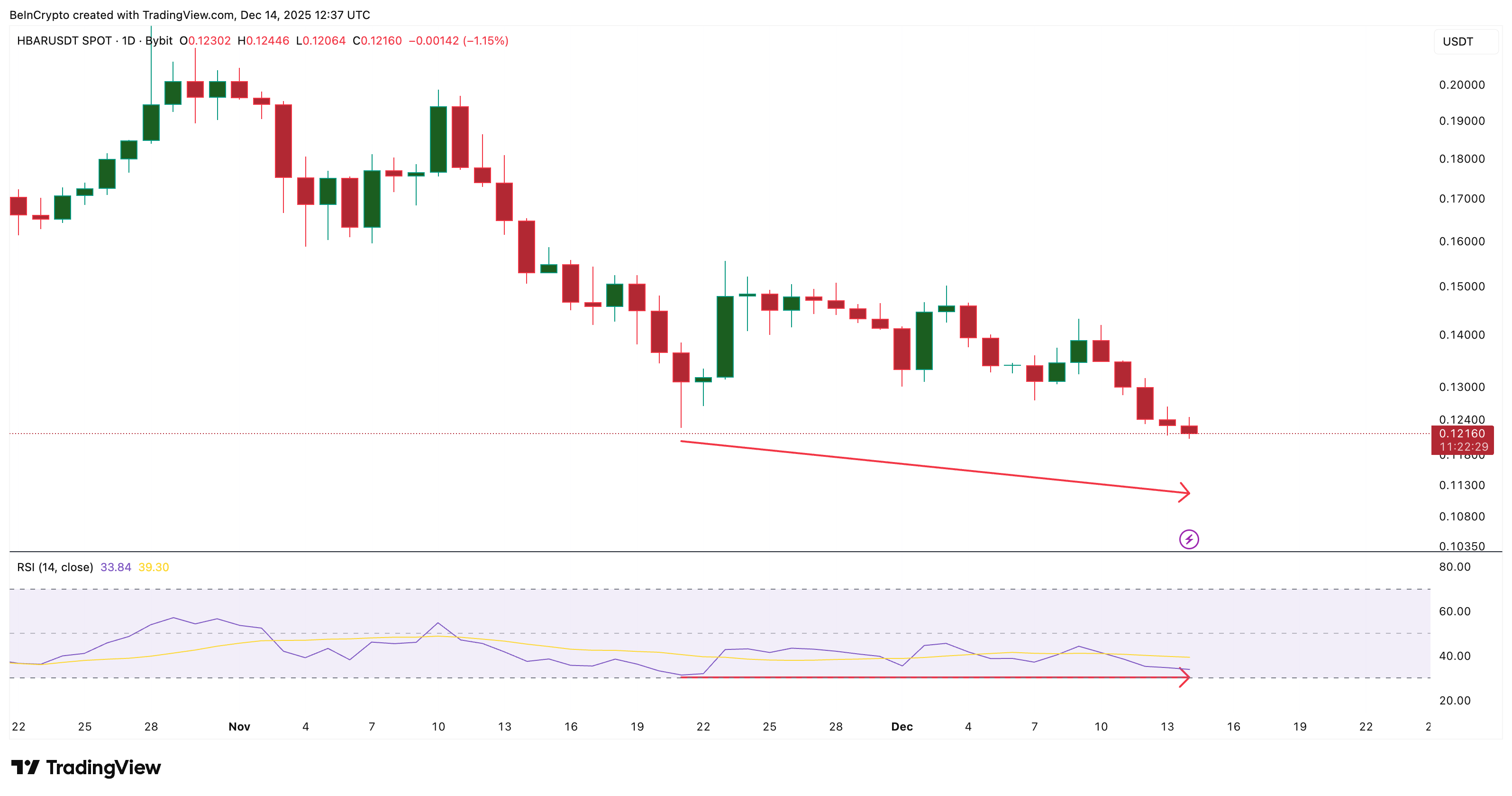 HBAR Has One Bullish Play Left — Is It Enough to Avoid a 13% Breakdown?