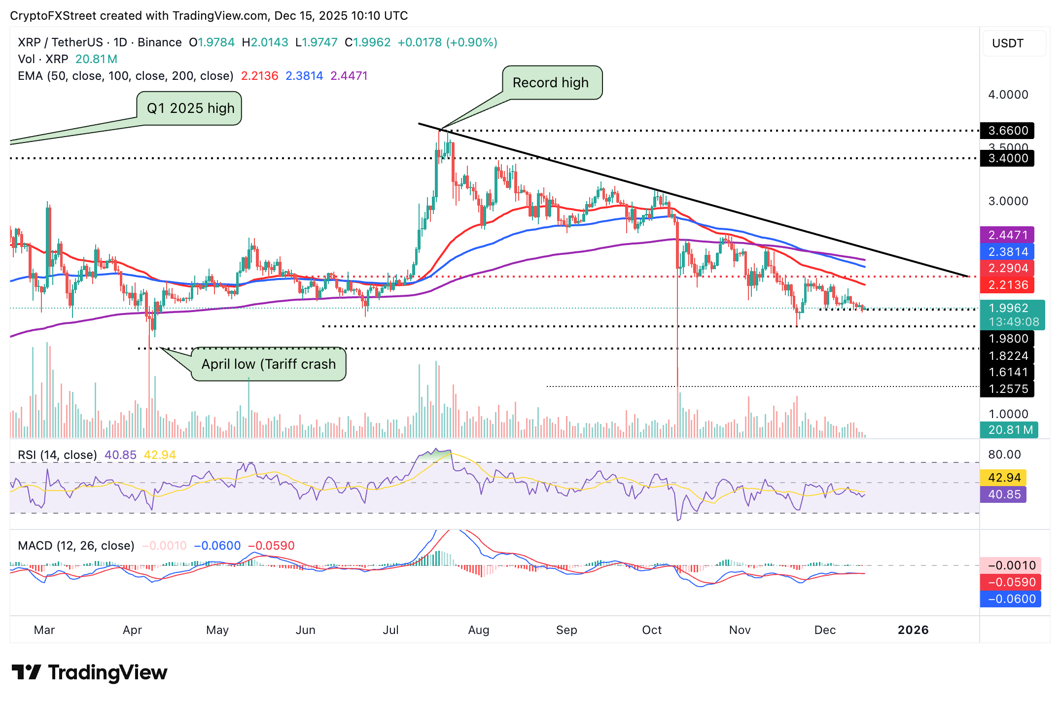 Crypto Today: Bitcoin, Ethereum, XRP trade under pressure amid mixed retail and technical signals