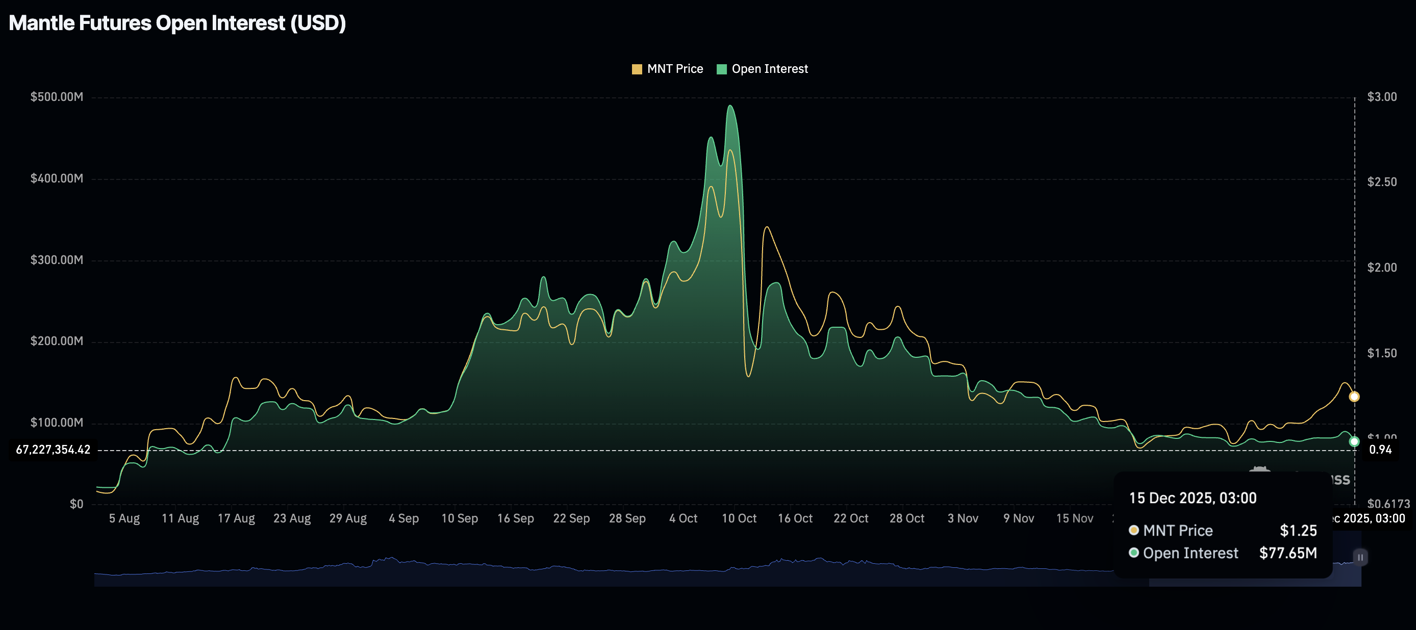 Mantle Price Forecast: MNT eyes 30% recovery after Ethereum staking software upgrade