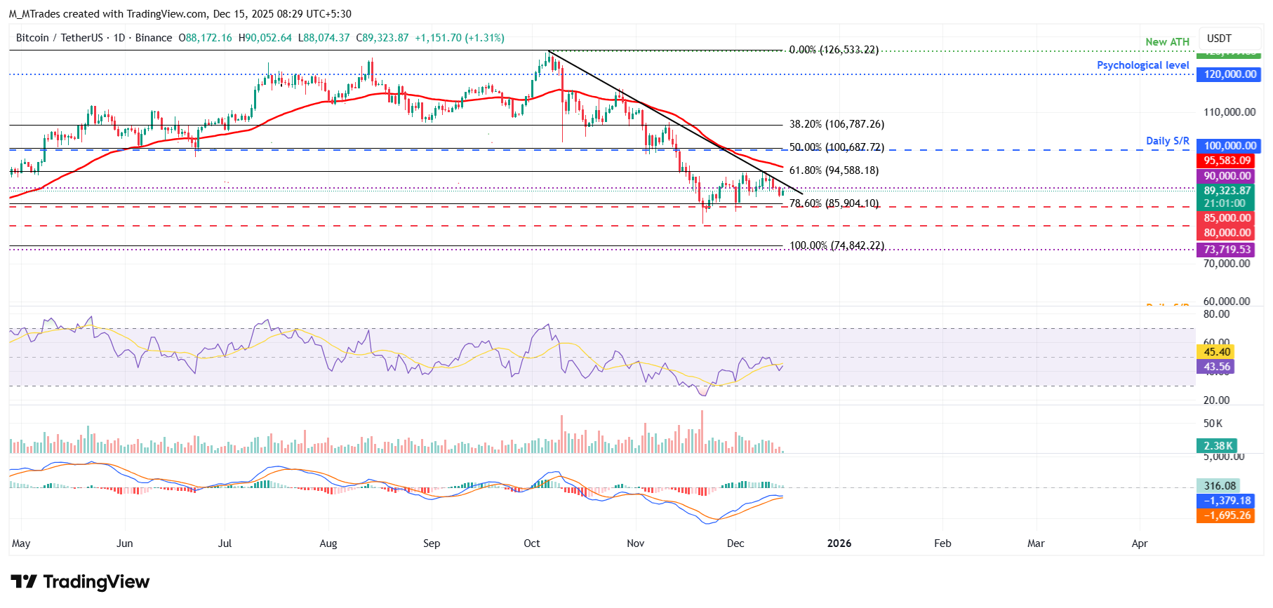 Top 3 Price Prediction: Bitcoin, Ethereum, Ripple – BTC, ETH and XRP face pressure near key technical barriers