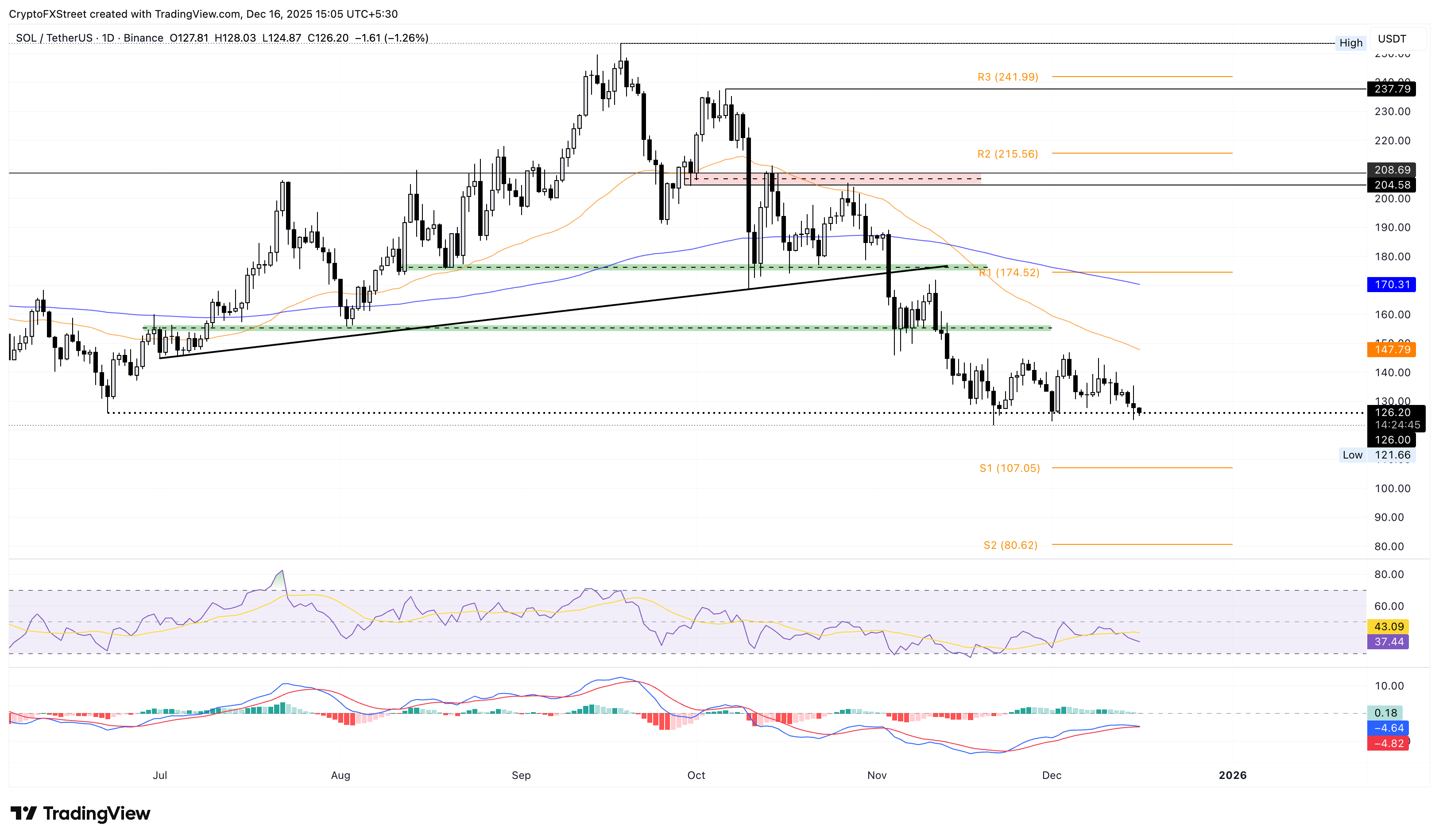 Solana Price Forecast: SOL declines amid bearish signals, blockchain remains stable under DDoS attack