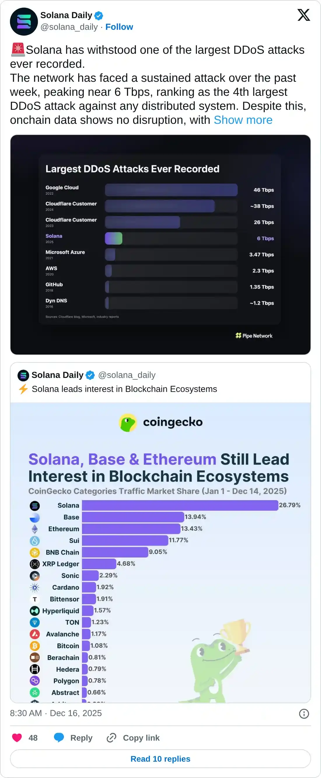Solana Price Forecast: SOL declines amid bearish signals, blockchain remains stable under DDoS attack