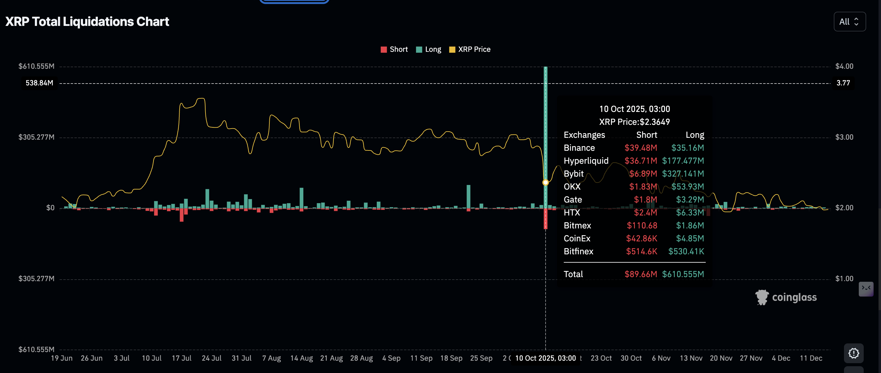 Ripple Price Forecast: XRP extends losses below .00 even as ETF inflows exceed  billion