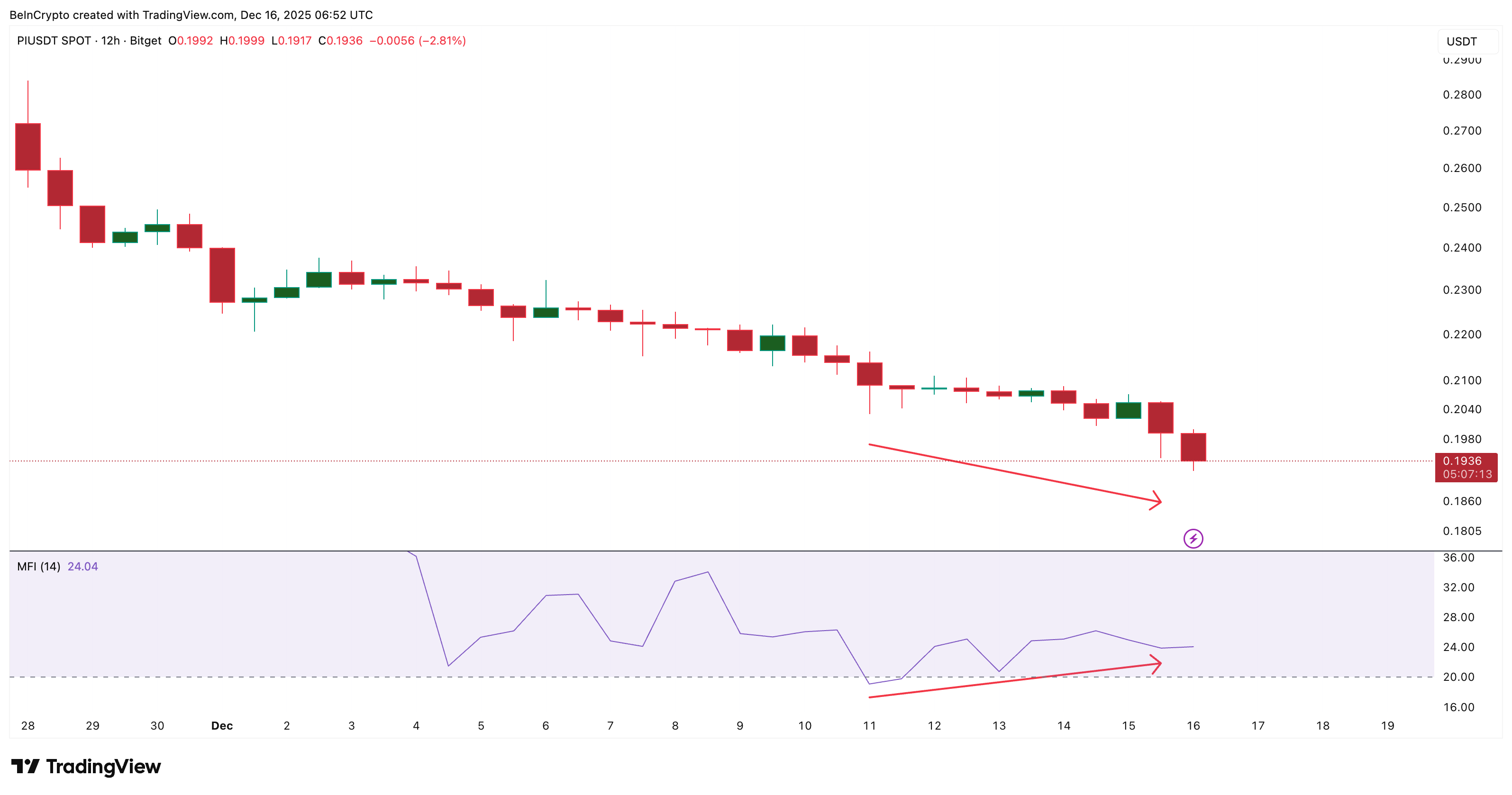Is Pi Coin Retail Trying to Catch a ‘Falling Knife’ as New Low Risks Surface?