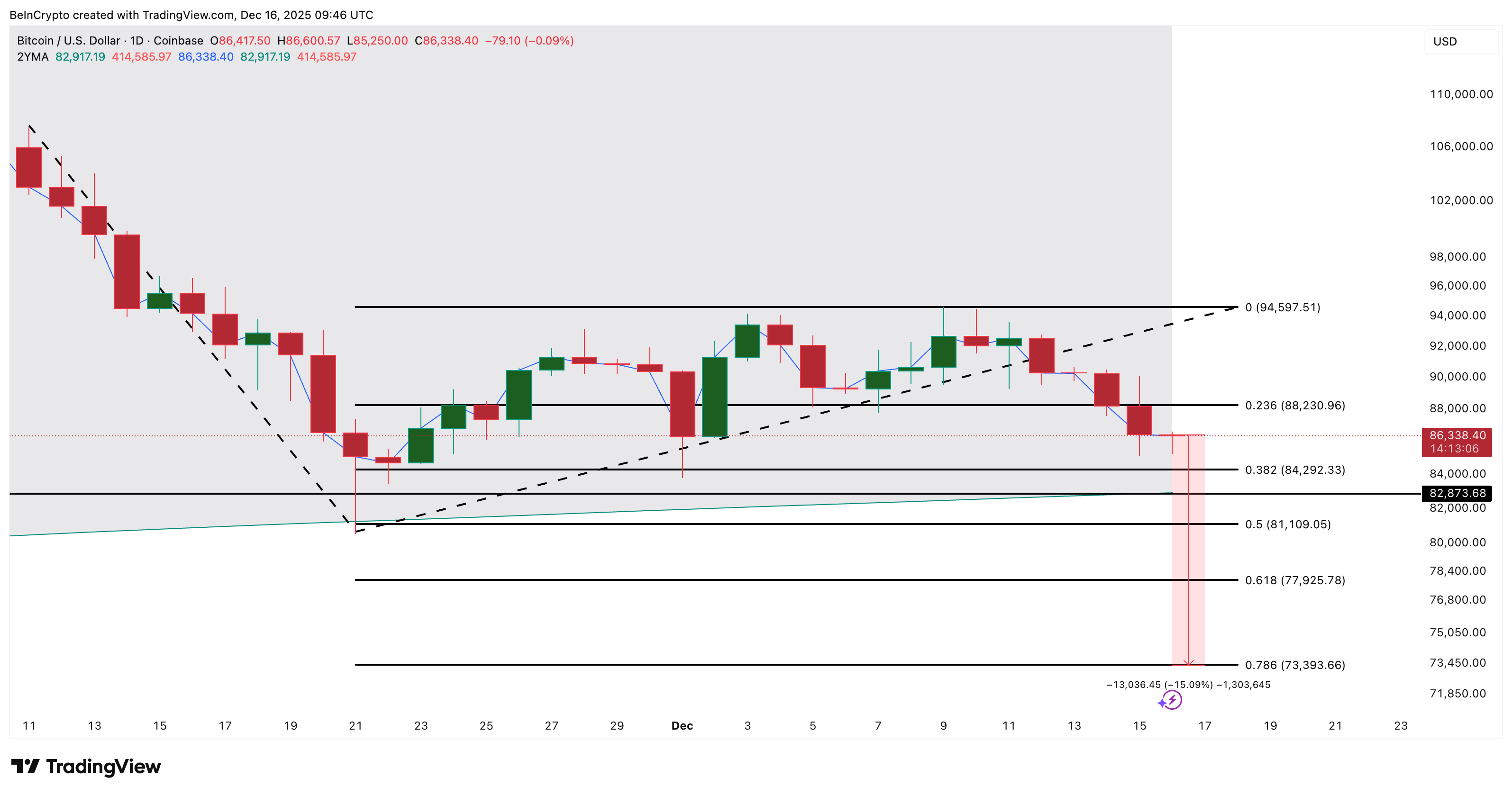 Bitcoin Price Risks a 15% Drop if This Key Level Breaks Before 2025 Ends — Here’s Why Bitcoin Price Risks a 15% Drop if This Key Level Breaks Before 2025 Ends — Here’s Why