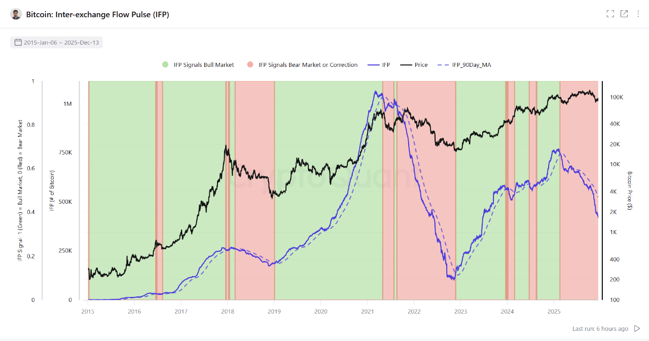Why Bitcoin’s Quiet Price Action May Be ‘Dangerous’ – IFP Signals Rising Structural Risk