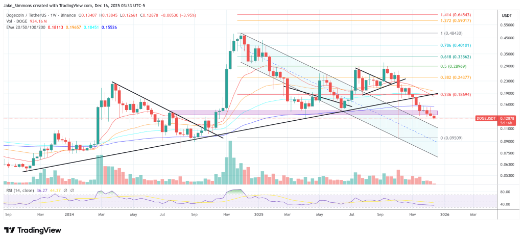 Dogecoin Hits Rare Weekly RSI Level Seen Only 4 Times In 11 Years