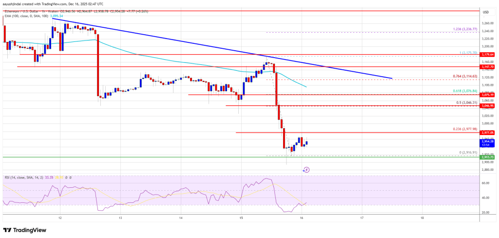 Ethereum Price Sinks Under K—Is Volatility About to Explode?