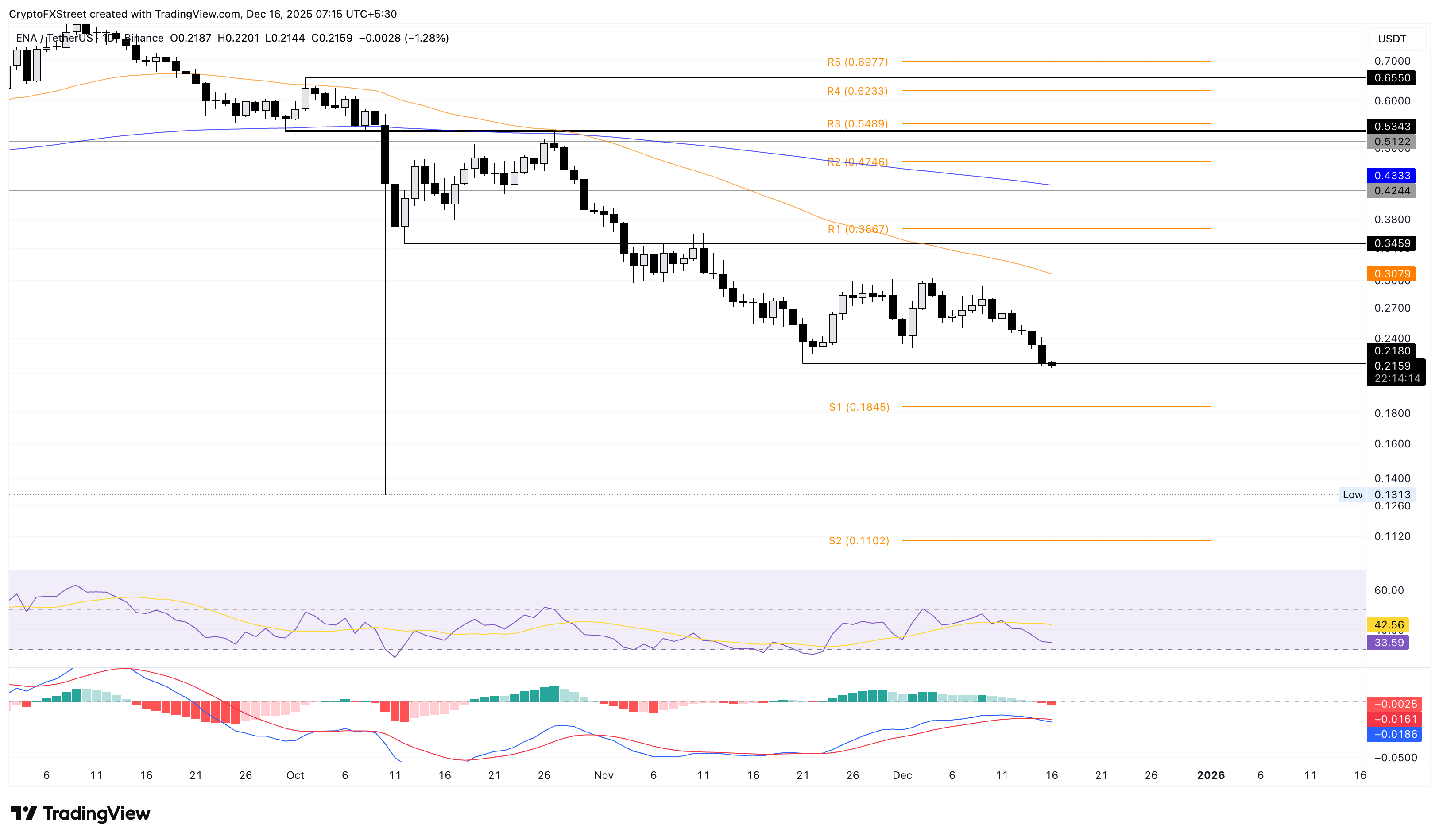 Top Crypto Losers: Aster, Midnight, and Ethena extend losses as selling pressure mounts