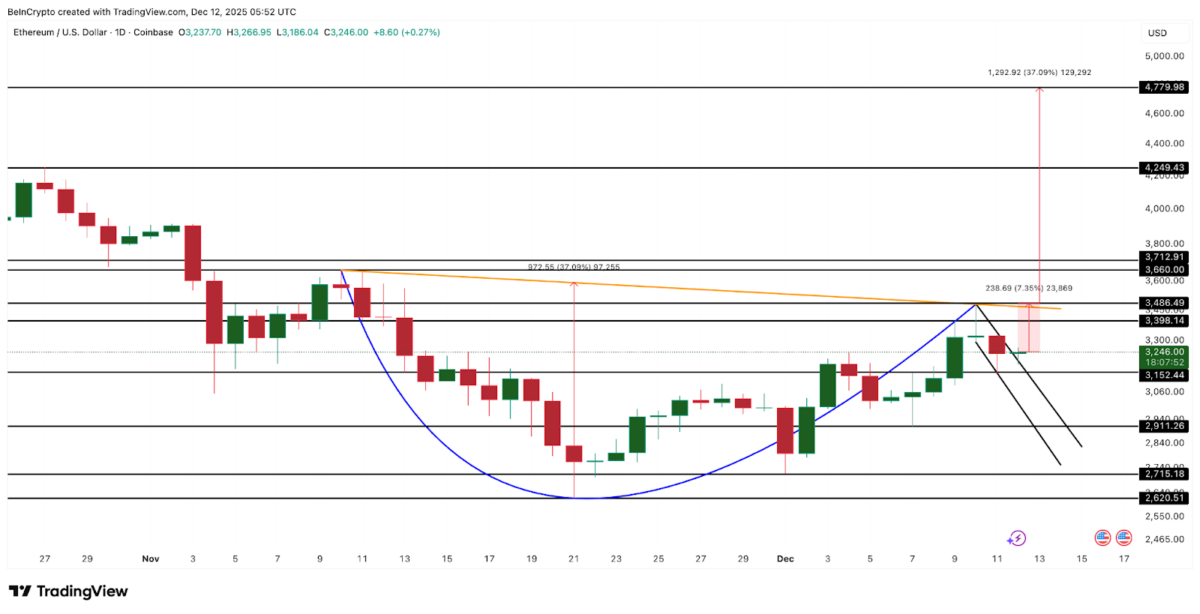 Ethereum (ETH) Struggles to Break Resistance While This <img.035 Token Sees Explosive Demand From Institutional Investors Ethereum (ETH) Struggles to Break Resistance While This <img.035 Token Sees Explosive Demand From Institutional Investors
