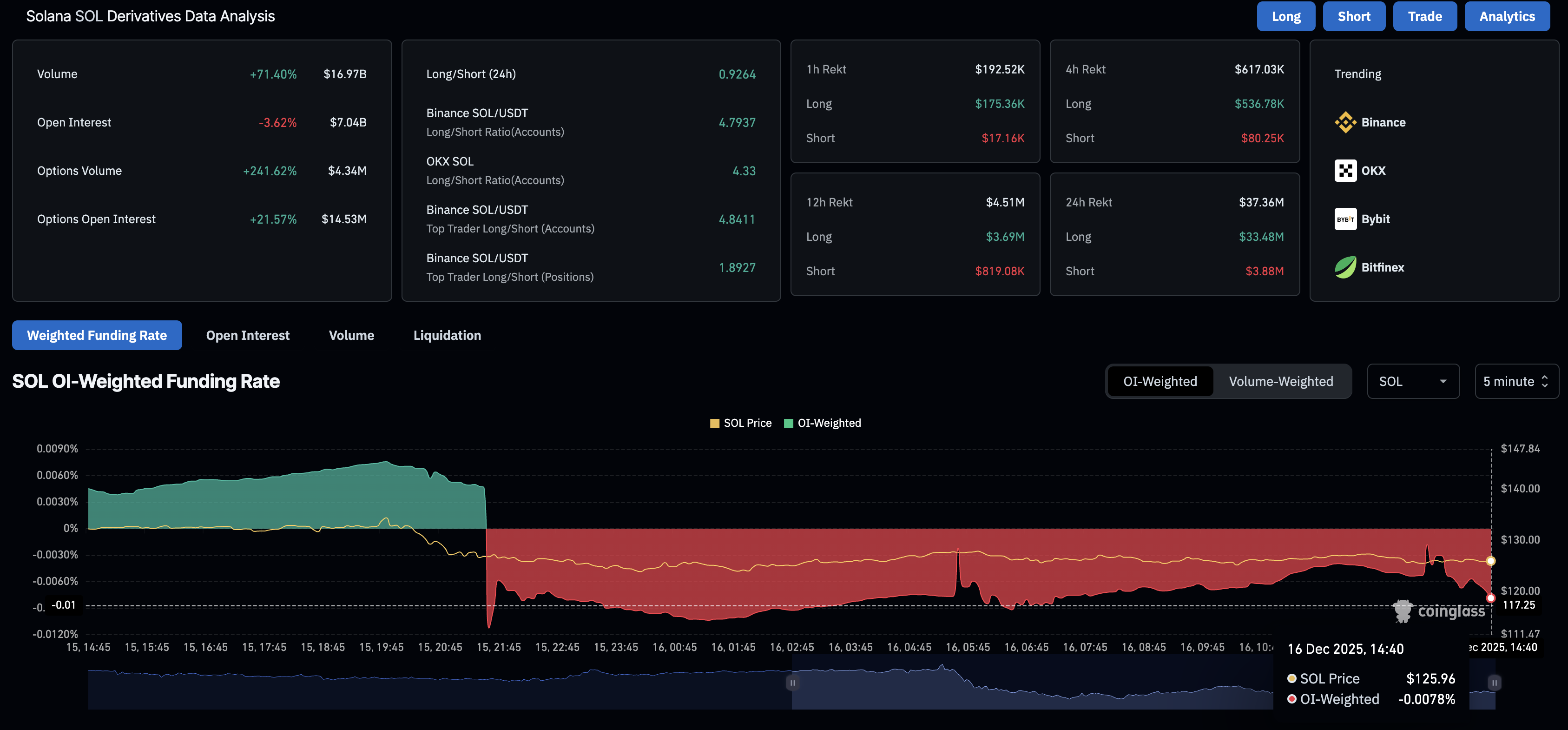 Solana Price Forecast: SOL declines amid bearish signals, blockchain remains stable under DDoS attack