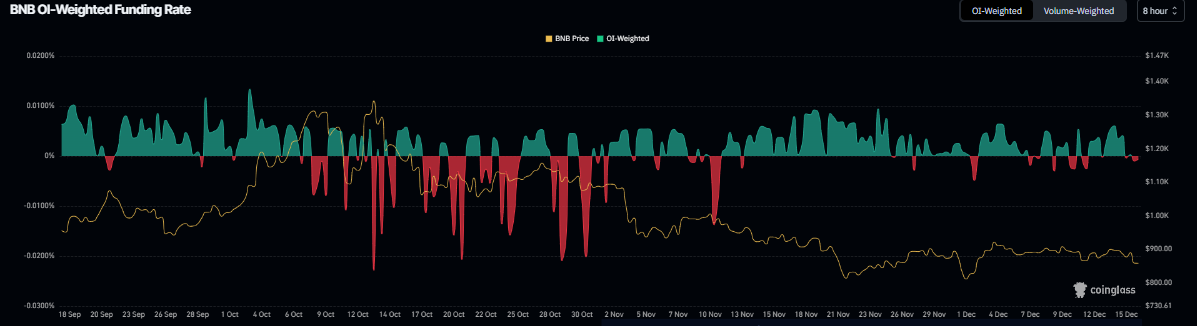 BNB Price Forecast: BNB slips below 5 as bearish on-chain signals and momentum indicators turn negative