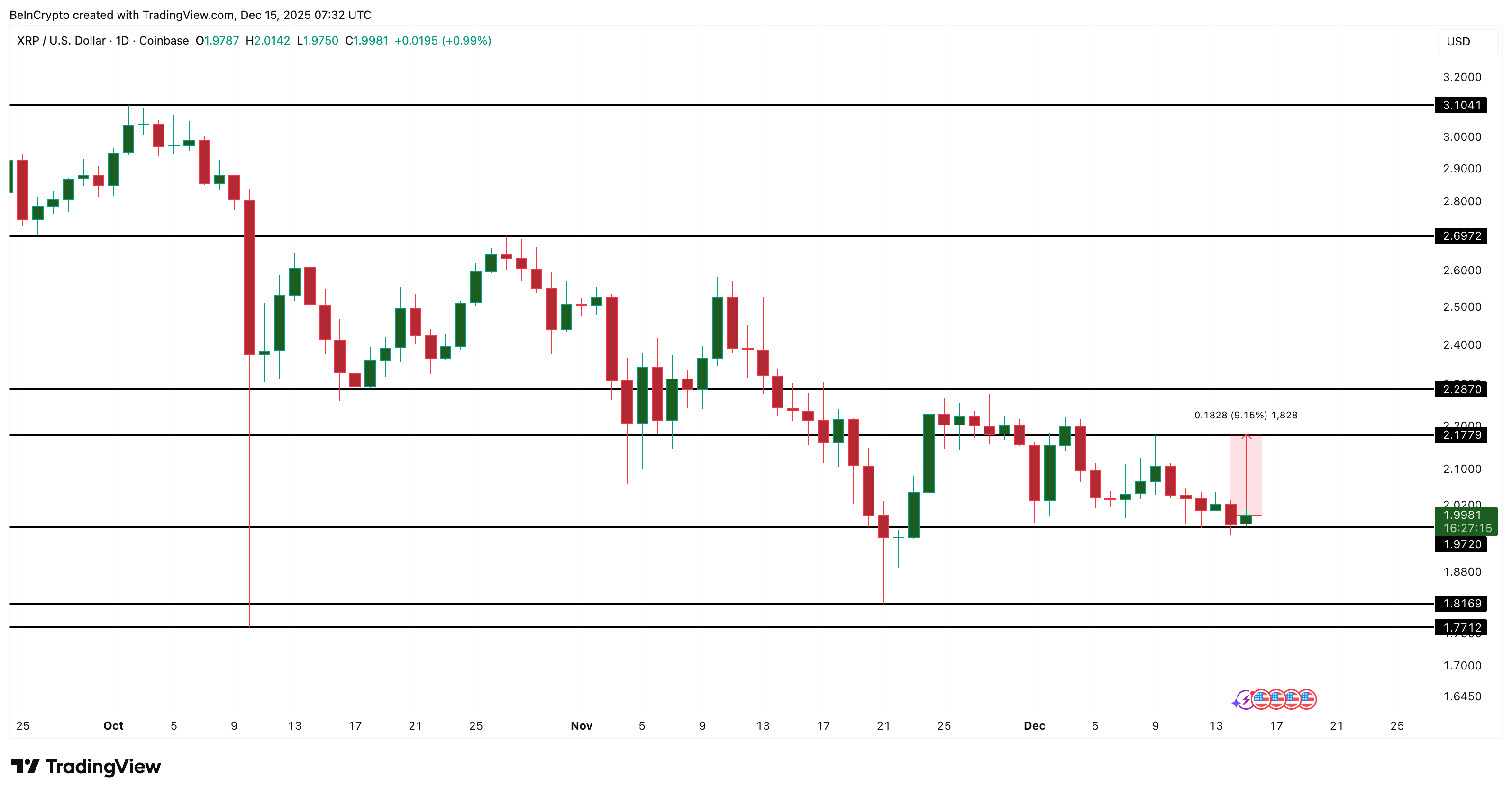 One Critical XRP Price Level Surfaces — Holding It Could Trigger a 9% Bounce