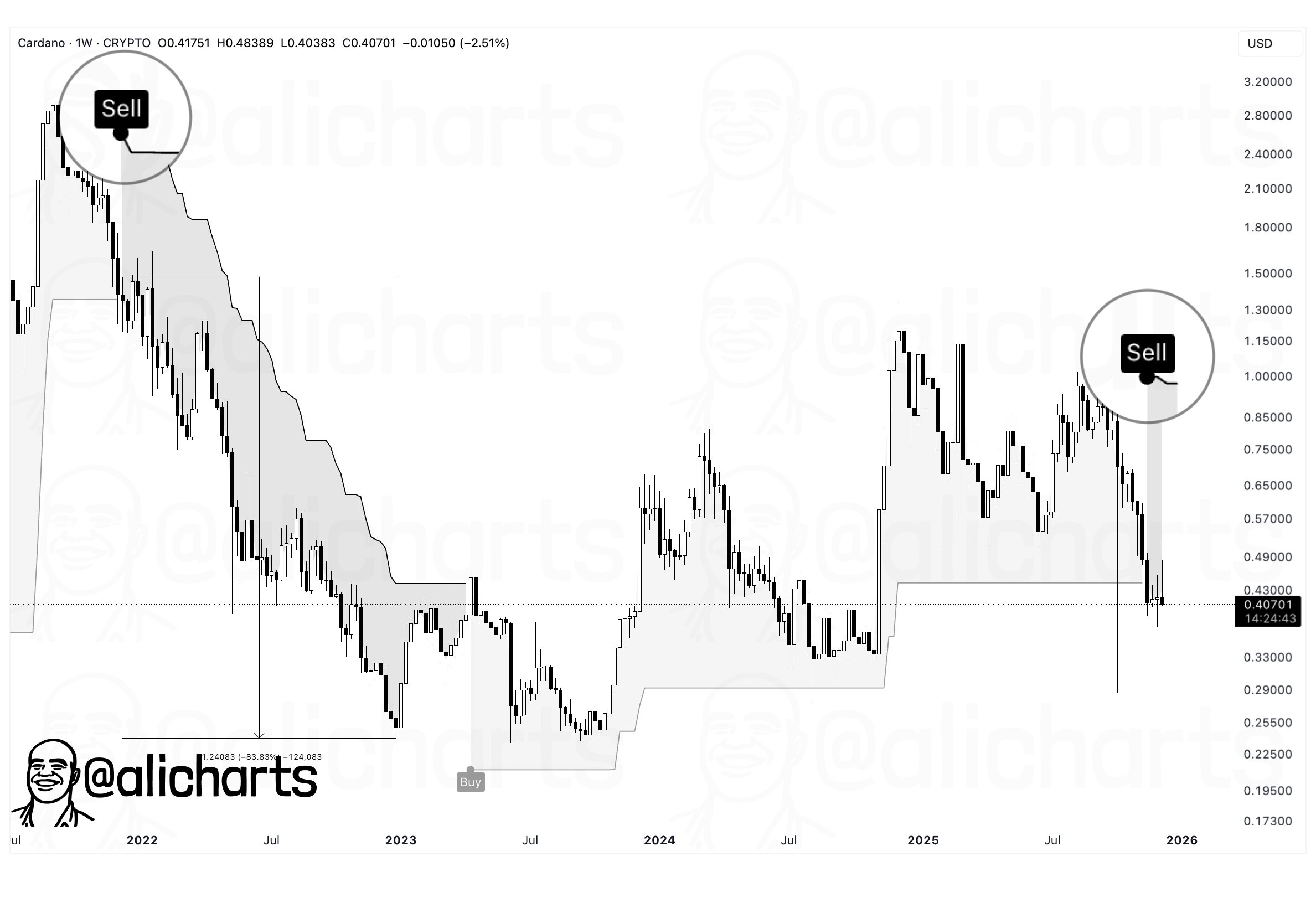 Cardano SuperTrend Turns Bearish—Last Signal Preceded 80% ADA Drop