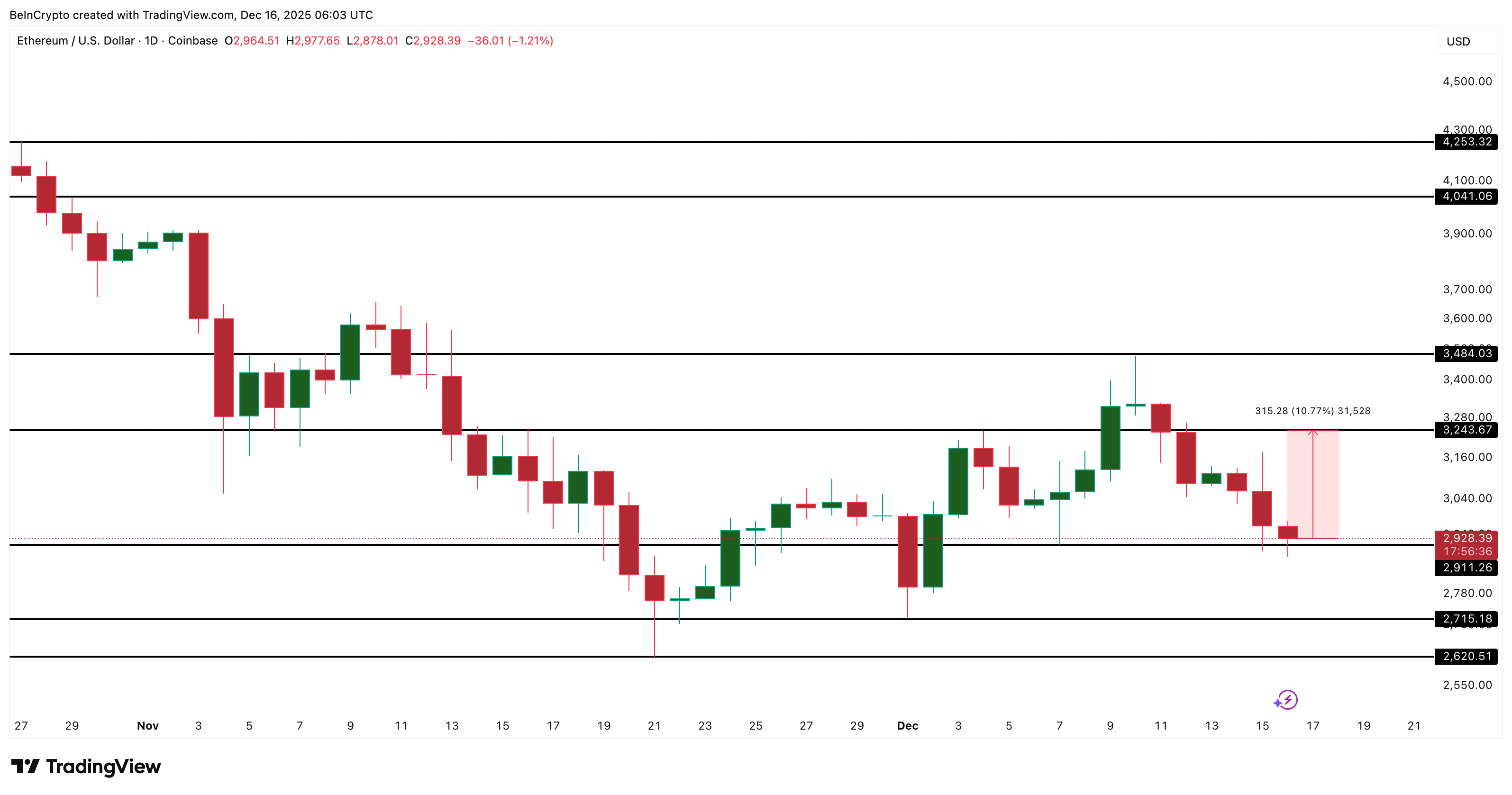 JPMorgan’s Ethereum Push Meets a Critical Chart Test — Rebound or Breakdown?
