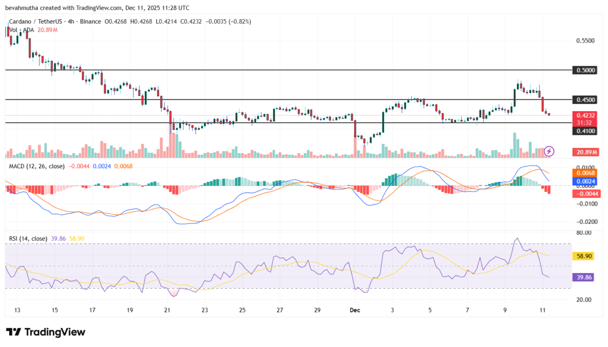 Cardano (ADA) Momentum Fades While This New Crypto Becomes the Talk of Crypto Twitter