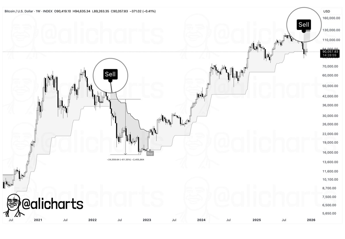 Cardano SuperTrend Turns Bearish—Last Signal Preceded 80% ADA Drop