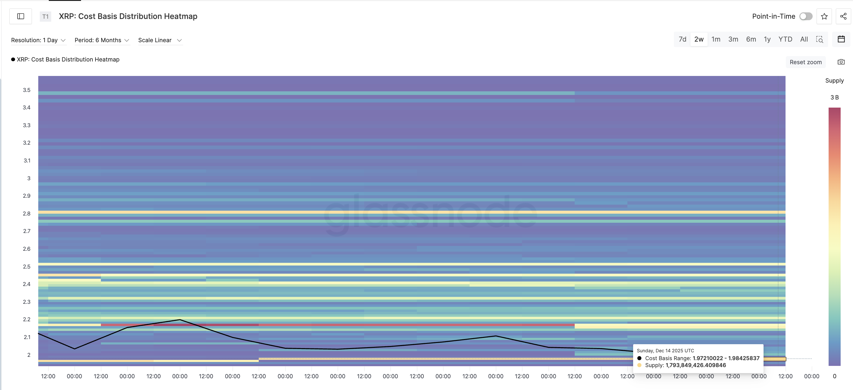 One Critical XRP Price Level Surfaces — Holding It Could Trigger a 9% Bounce