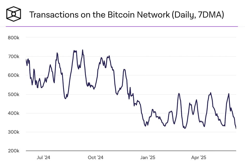 Bitcoin Active Addresses Hit One-Year Low, Miner Revenue Drops