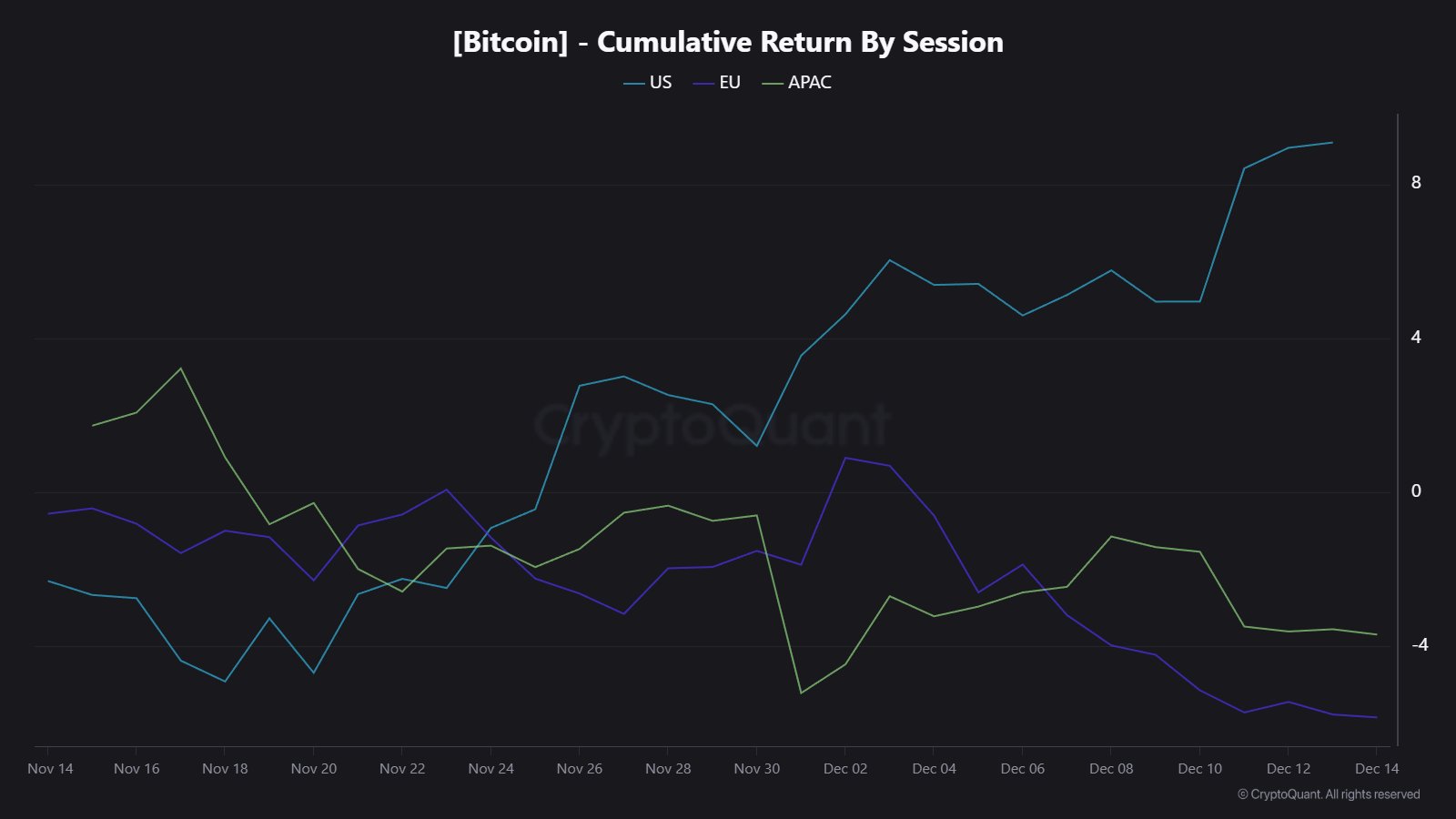 US Bitcoin Session Leads December Returns After Weak November
