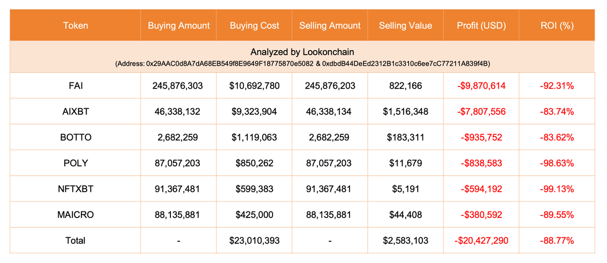 Whale Loses .4 Million on AI Agent Tokens in 88% Drawdown Whale Loses .4 Million on AI Agent Tokens in 88% Drawdown