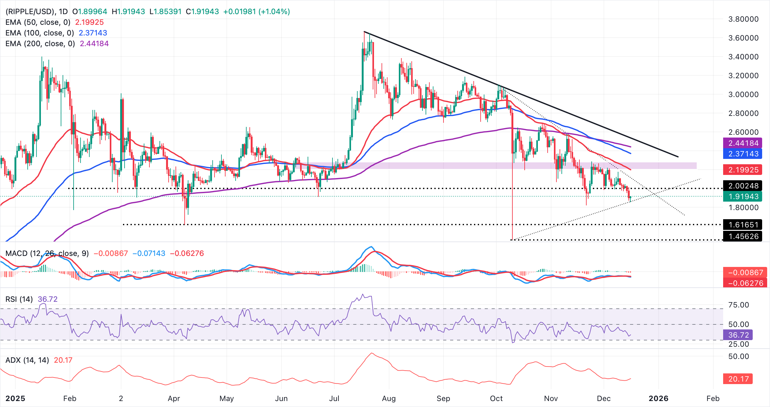 Ripple Price Forecast: XRP extends losses below .00 even as ETF inflows exceed  billion