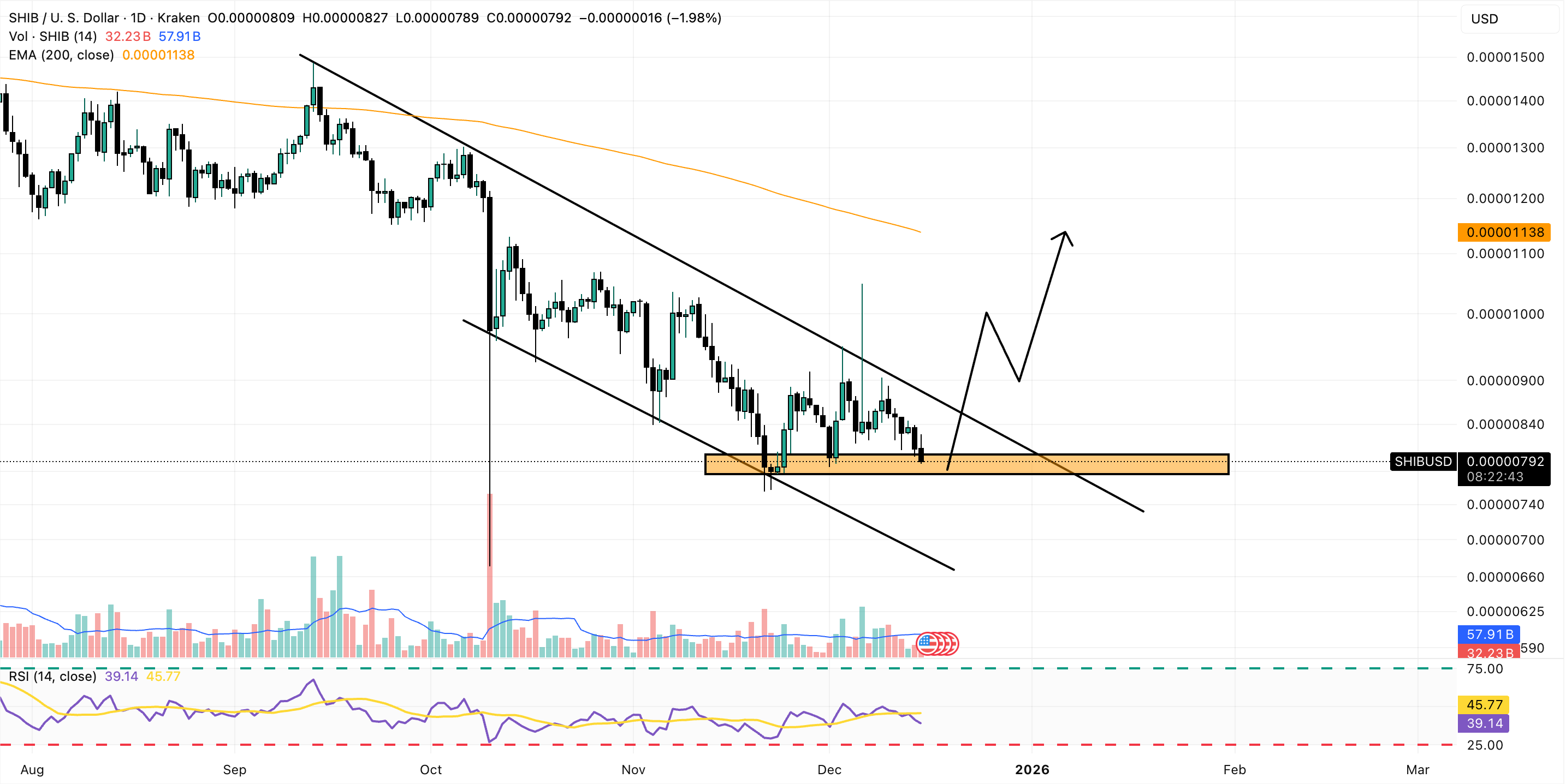Shiba Inu Price Prediction: Trader Says SHIB Just Hit a “Mega Support” – Can It Fully Recover?