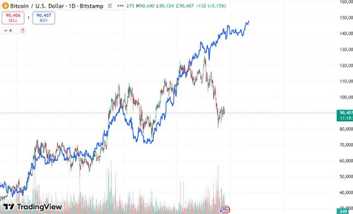 Can Bitcoin Price Still Hit 0,000? What The Global M2 Money Supply Says