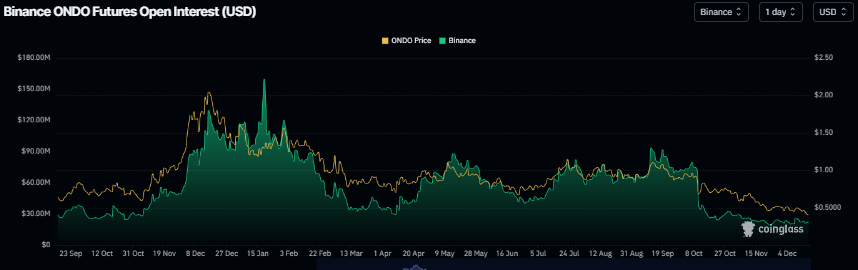 Ondo Price Forecast: ONDO extends correction below <img.40 despite upcoming Solana integration