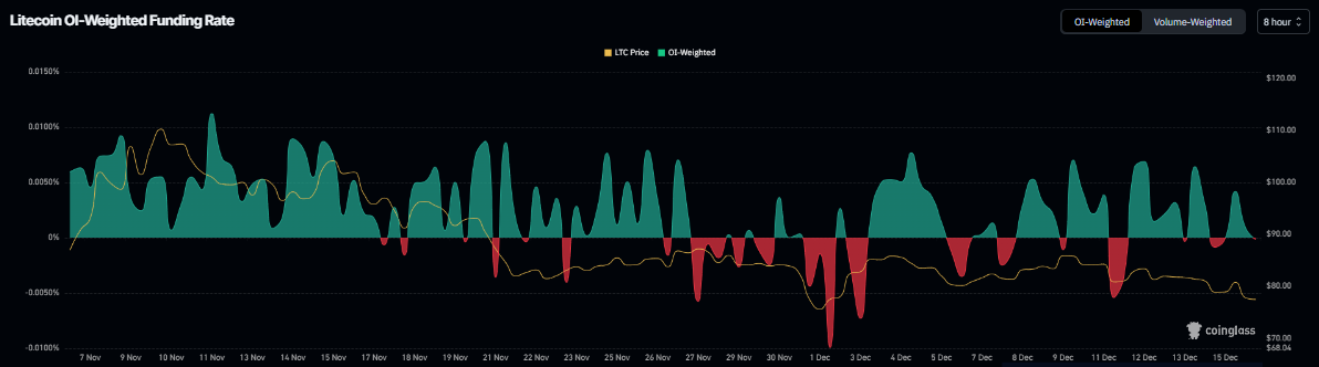 Litecoin Price Forecast: LTC drops  as downside risks intensify