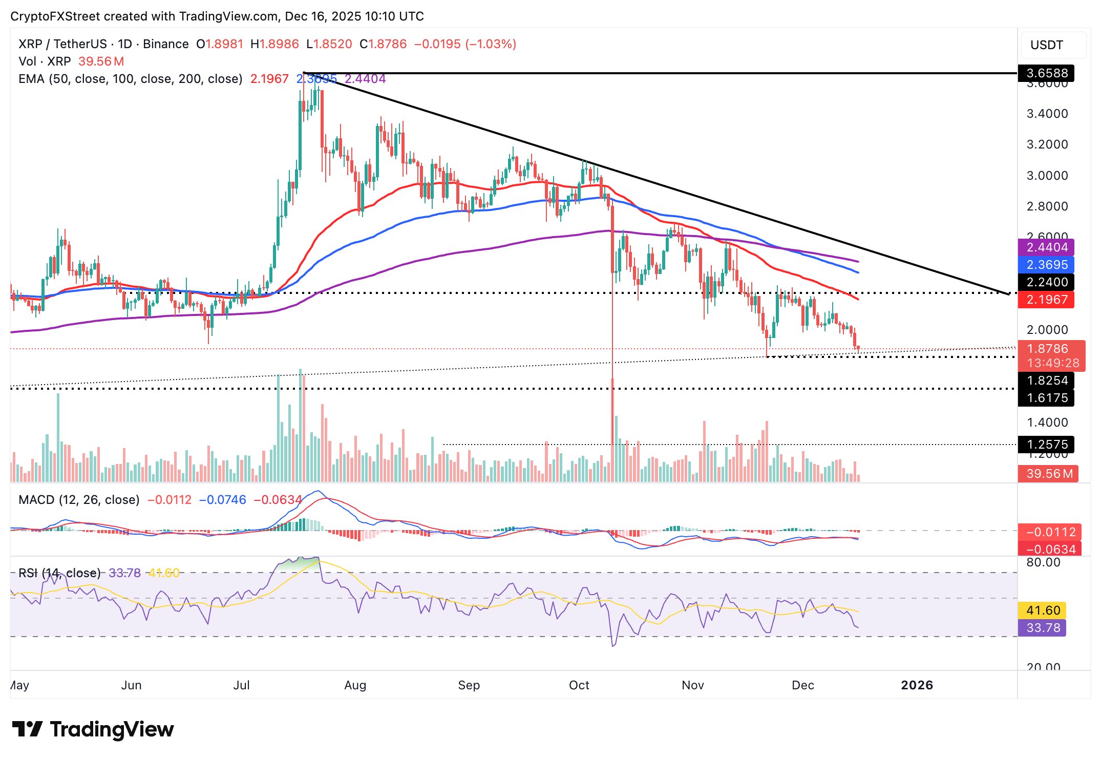 Crypto Today: Bitcoin, Ethereum, XRP sell-off extends as extreme fear grips crypto market 