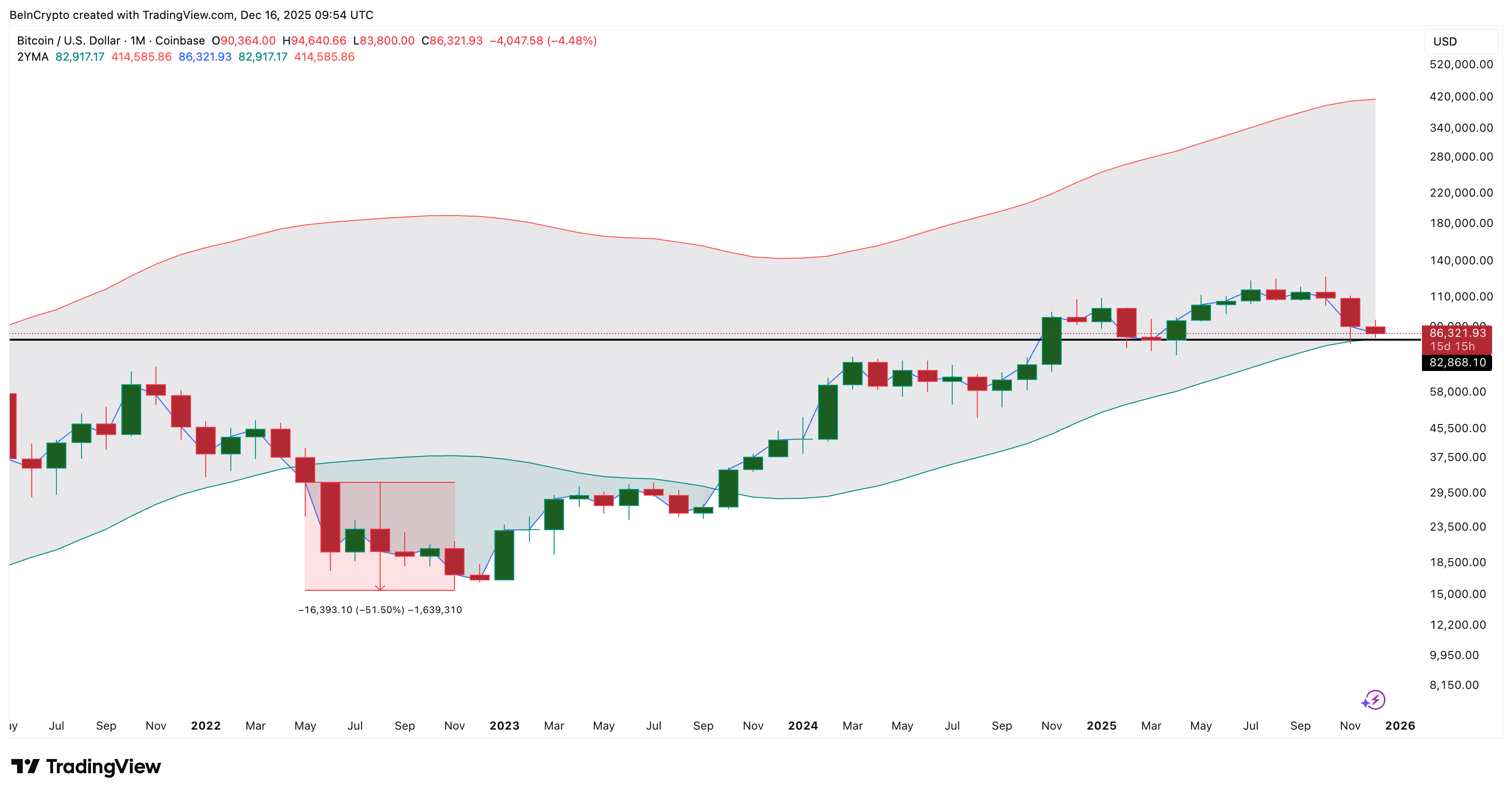 Bitcoin Price Risks a 15% Drop if This Key Level Breaks Before 2025 Ends — Here’s Why Bitcoin Price Risks a 15% Drop if This Key Level Breaks Before 2025 Ends — Here’s Why
