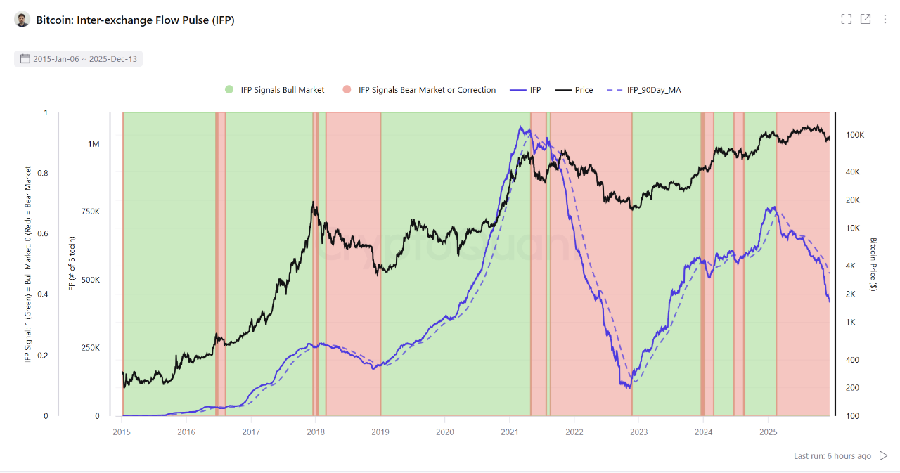 Bitcoin Exchange Reserves Hit a Record Low — So Why Isn’t the Price Rising?