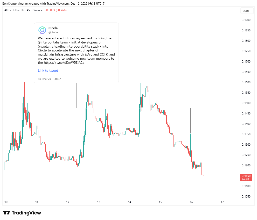 Circle Acquires Interop Labs, So Why Did Axelar (AXL) Price Dip? Circle Acquires Interop Labs, So Why Did Axelar (AXL) Price Dip?