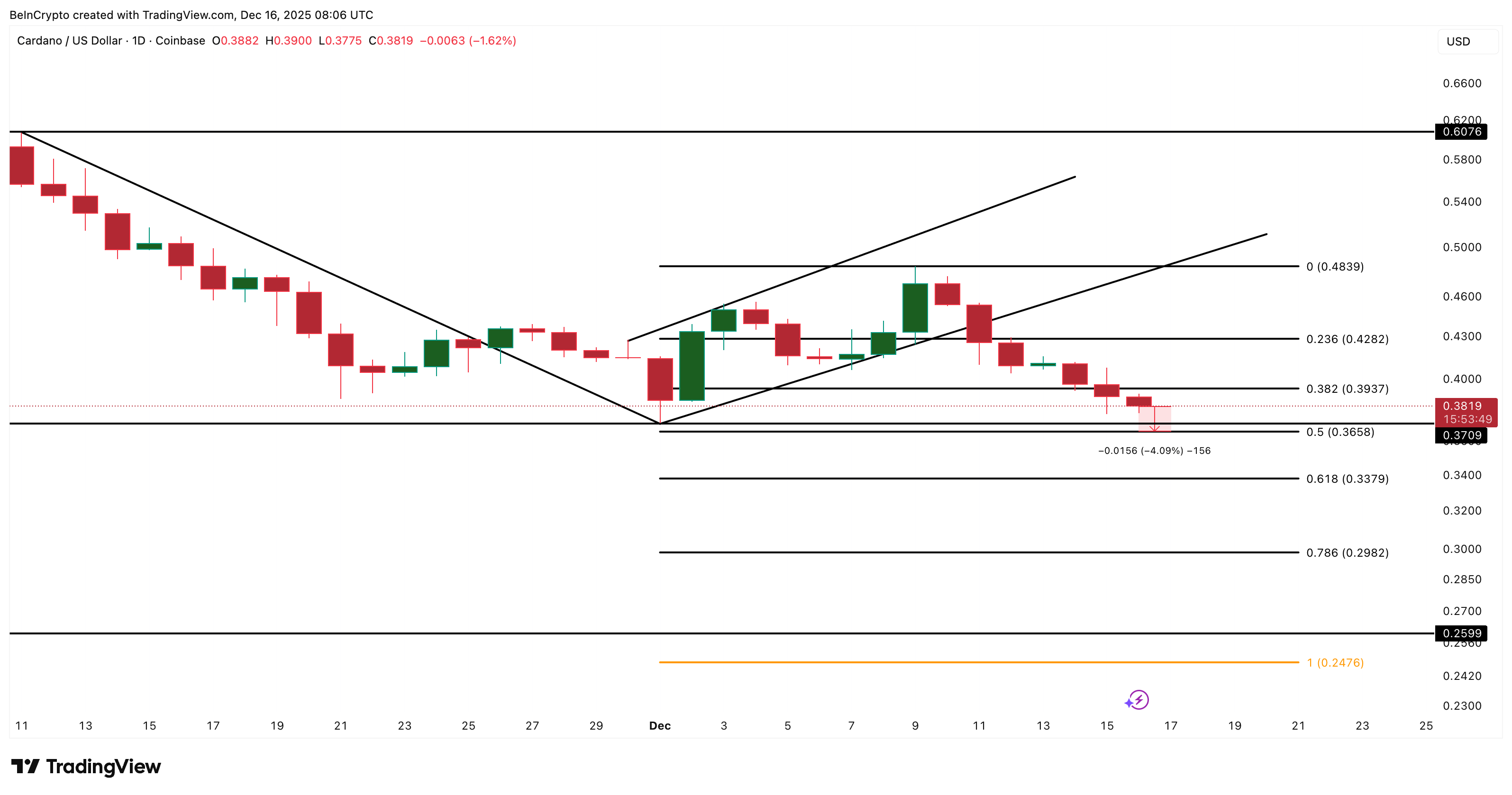 Cardano Price Sends a Clear Warning After Back-to-Back Breakdowns— <img.25 Now in Focus