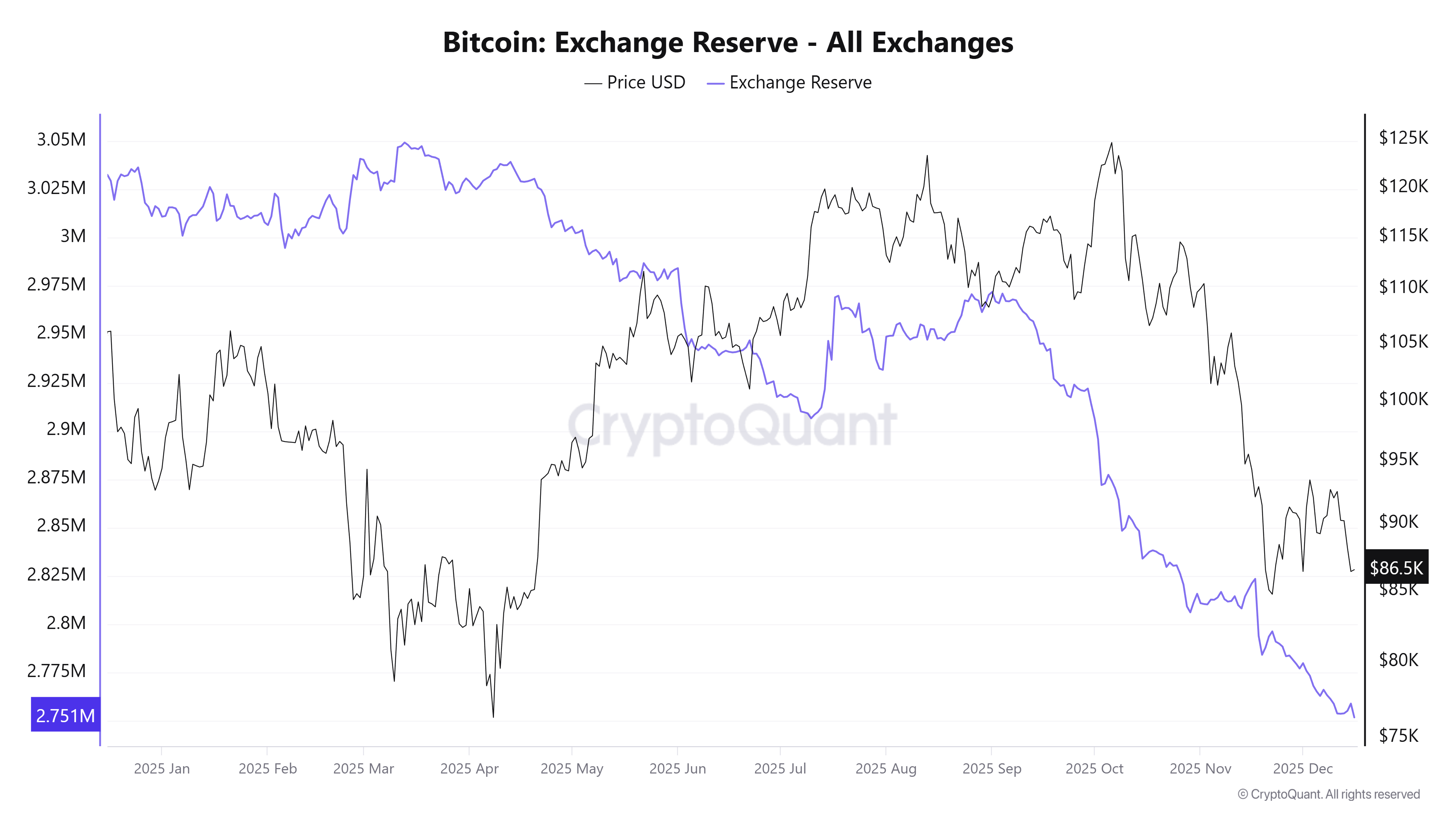 Bitcoin Exchange Reserves Hit a Record Low — So Why Isn’t the Price Rising?