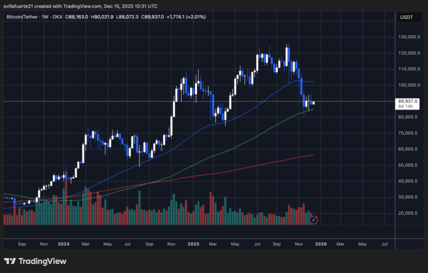 Market Stress Continues As Bitcoin STH SOPR Dips Below 1– When Will The Pain End?