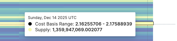 One Critical XRP Price Level Surfaces — Holding It Could Trigger a 9% Bounce